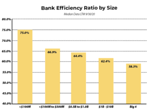 A bar chart depicting bank efficiency ratio by size: banks with <$100M have a 75.0%; $100M-$500M have 66.9%; $500M-$1B have 64.4%; $1B-$10B have 62.4%; the big 4 have 58.3%.